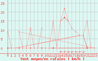 Courbe de la force du vent pour Larissa Airport