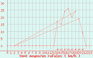 Courbe de la force du vent pour Aoste (It)