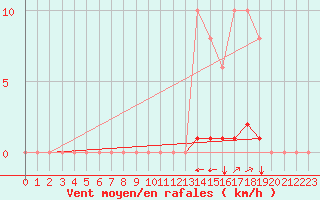 Courbe de la force du vent pour La Poblachuela (Esp)