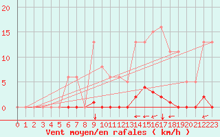 Courbe de la force du vent pour Saint-Maximin-la-Sainte-Baume (83)