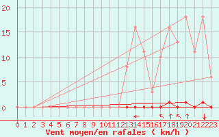 Courbe de la force du vent pour Saint-Clment-de-Rivire (34)