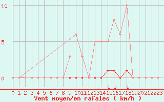 Courbe de la force du vent pour Bziers-Centre (34)