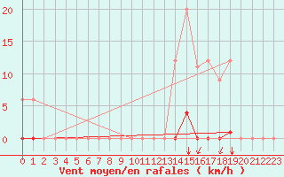 Courbe de la force du vent pour Marquise (62)