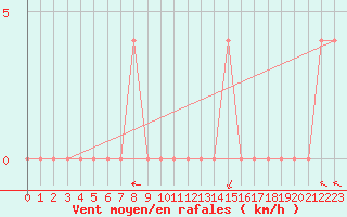 Courbe de la force du vent pour Taivalkoski Paloasema