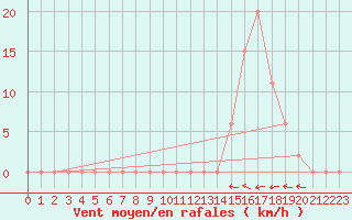 Courbe de la force du vent pour Aoste (It)