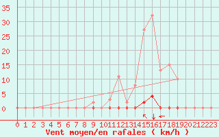 Courbe de la force du vent pour Crest (26)