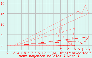 Courbe de la force du vent pour Saint-Clment-de-Rivire (34)