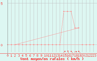 Courbe de la force du vent pour Aoste (It)