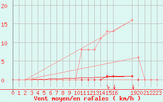 Courbe de la force du vent pour Saint-Maximin-la-Sainte-Baume (83)