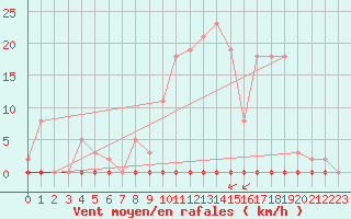Courbe de la force du vent pour Saint-Jean-de-Liversay (17)