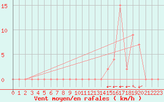 Courbe de la force du vent pour Aoste (It)