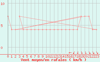 Courbe de la force du vent pour Kostelni Myslova