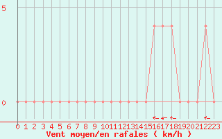 Courbe de la force du vent pour Ylivieska Airport