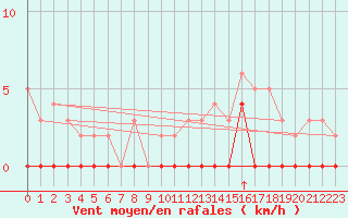 Courbe de la force du vent pour Bagnres-de-Luchon (31)