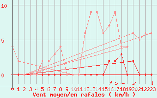 Courbe de la force du vent pour Chamonix-Mont-Blanc (74)