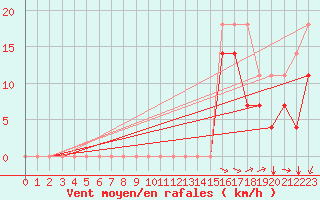 Courbe de la force du vent pour Envalira (And)