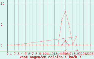 Courbe de la force du vent pour Saint-Martial-de-Vitaterne (17)