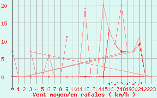 Courbe de la force du vent pour Larissa Airport