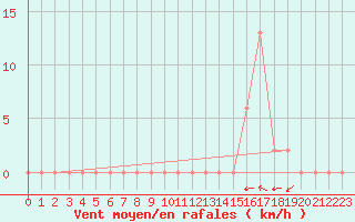 Courbe de la force du vent pour Aoste (It)