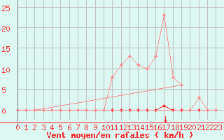 Courbe de la force du vent pour Saint-Maximin-la-Sainte-Baume (83)