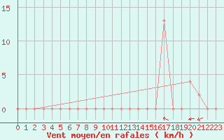 Courbe de la force du vent pour Aoste (It)