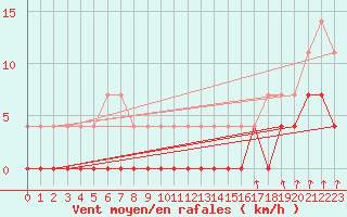 Courbe de la force du vent pour Ylinenjaervi