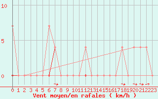 Courbe de la force du vent pour Vaagsli