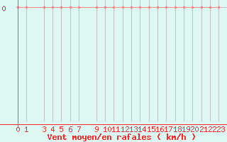 Courbe de la force du vent pour Guret Grancher (23)