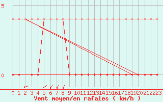 Courbe de la force du vent pour Hamra