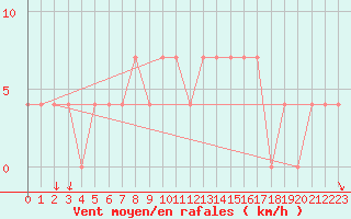 Courbe de la force du vent pour Ostroleka