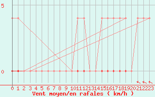 Courbe de la force du vent pour Malaa-Braennan