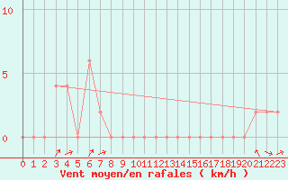 Courbe de la force du vent pour Aoste (It)