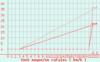 Courbe de la force du vent pour Envalira (And)