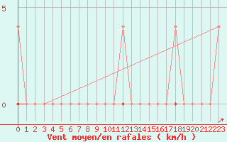Courbe de la force du vent pour Fagernes