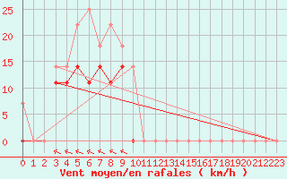 Courbe de la force du vent pour Envalira (And)