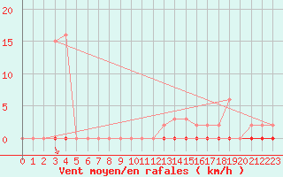 Courbe de la force du vent pour Saint-Maximin-la-Sainte-Baume (83)