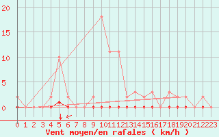 Courbe de la force du vent pour Saint-Jean-de-Liversay (17)