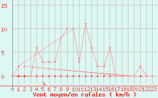 Courbe de la force du vent pour Saint-Clment-de-Rivire (34)