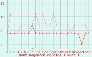 Courbe de la force du vent pour Kleine-Brogel (Be)