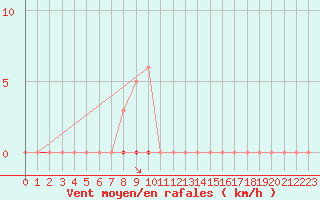 Courbe de la force du vent pour Saint-Amans (48)