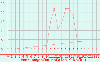 Courbe de la force du vent pour Kosta