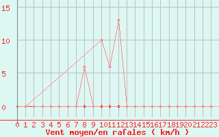 Courbe de la force du vent pour Saint-Clment-de-Rivire (34)