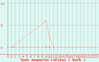 Courbe de la force du vent pour Saint-Amans (48)