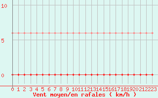 Courbe de la force du vent pour La Comella (And)