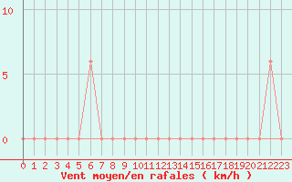 Courbe de la force du vent pour Pian Rosa (It)