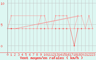 Courbe de la force du vent pour Chivres (Be)