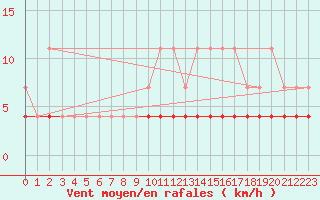 Courbe de la force du vent pour Munte (Be)