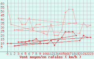 Courbe de la force du vent pour Jungfraujoch (Sw)