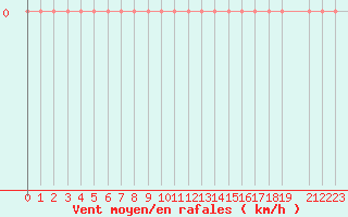 Courbe de la force du vent pour Guret Grancher (23)