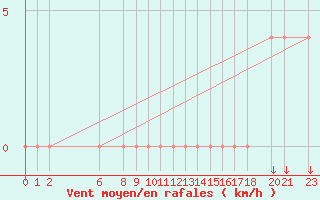 Courbe de la force du vent pour Ciudad Victoria, Tamps.